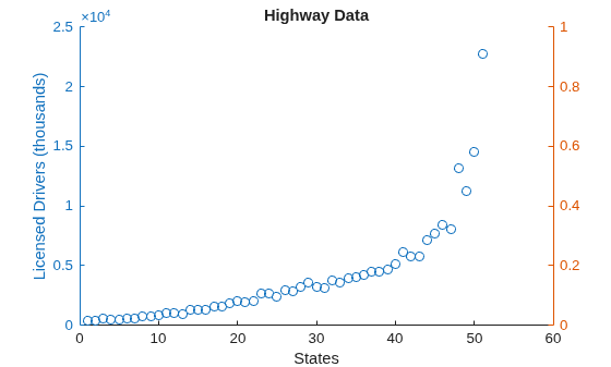 Figure contains an axes object. The axes object with title Highway Data, xlabel States, ylabel Licensed Drivers (thousands) contains an object of type scatter.