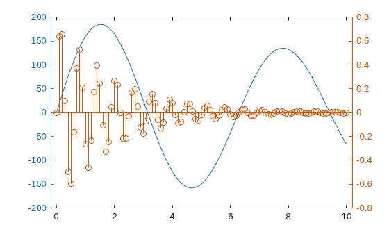 Figure contains 2 axes objects. Axes object 1 contains an object of type line. Axes object 2 contains an object of type stem.