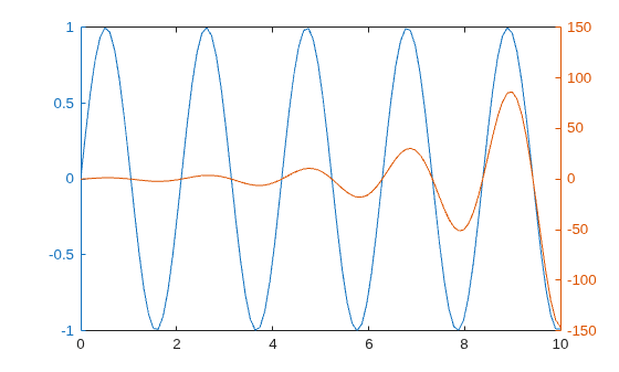 Figure contains an axes object. The axes object contains 2 objects of type line.