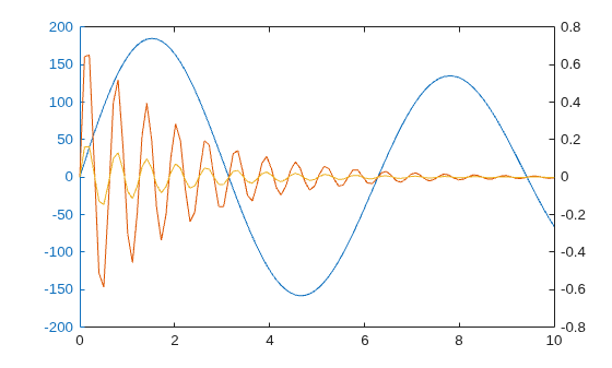 Figure contains 2 axes objects. Axes object 1 contains an object of type line. Axes object 2 contains 2 objects of type line.