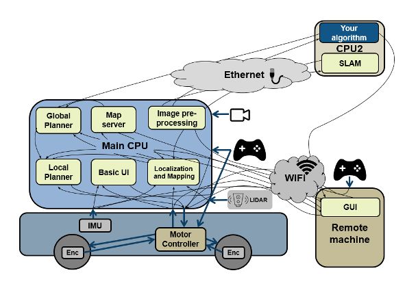 Architecture of AMRs.