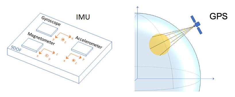 Sensor simulation model.