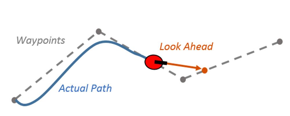 Path tracking with pure pursuit controller.