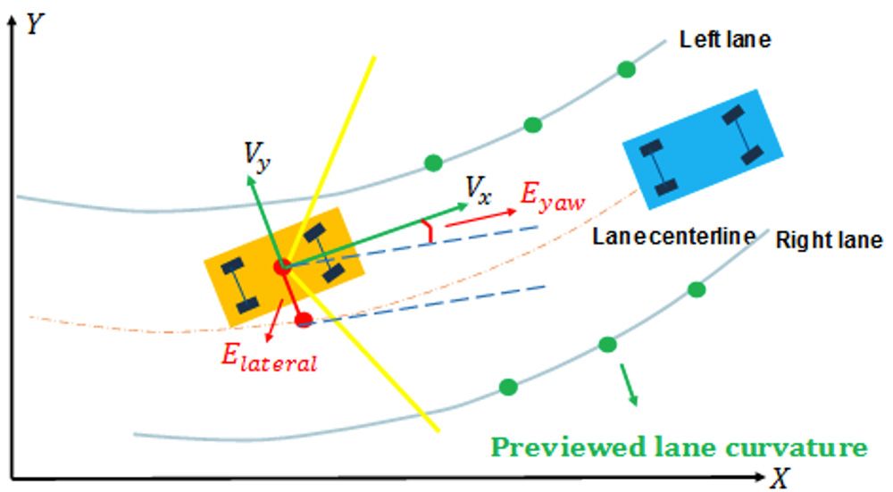 Path tracking with model prediction control (MPC).