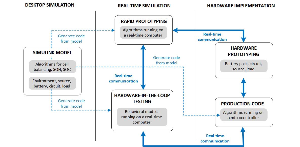 A diagram of a development workflow showing, from left to right, desktop simulation, real-time simulation, and hardware implementation.