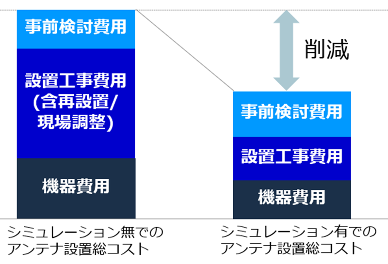 アンテナ設置：10カ所 