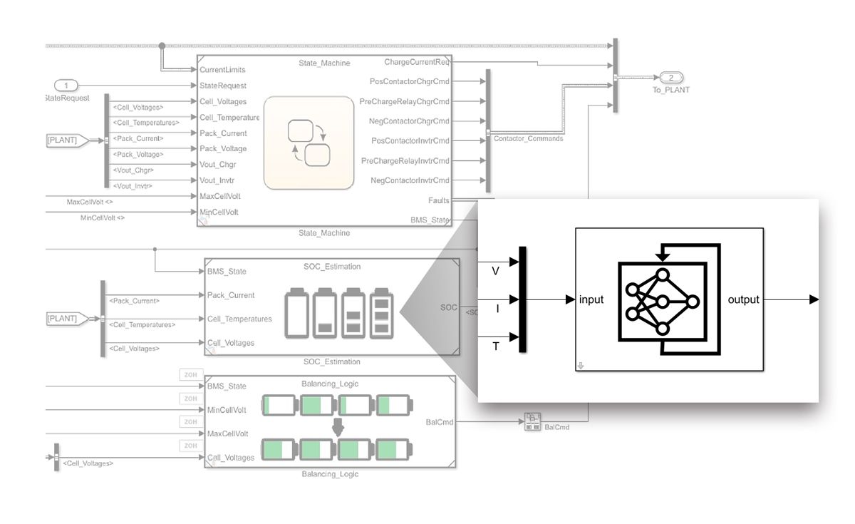 A schematic of a battery management system in Simulink showing inputs and outputs interconnecting three blocks: State machine, S O C Estimation, and balancing logic.