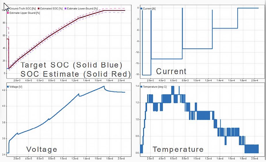 Four graphs show that target state of charge and estimated state of charge are similar under different conditions such as changing voltage, current, and temperature.