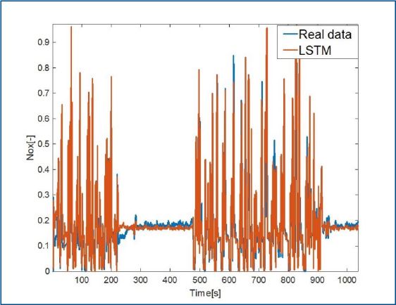 A graph shows a close map between data collected from an engine and output of an A I-based virtual sensor.
