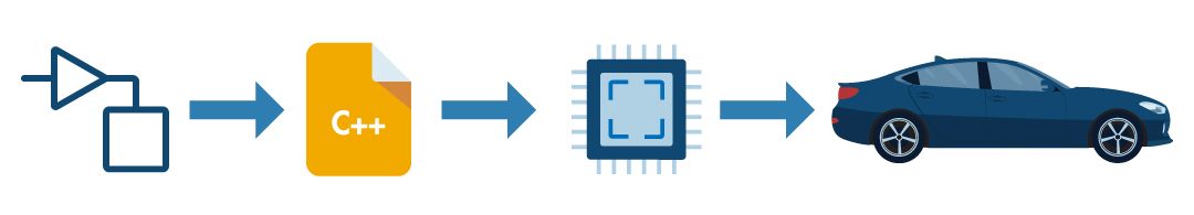 A process diagram of an AI model transformed into code, deployed on a chip, and tested in a vehicle.