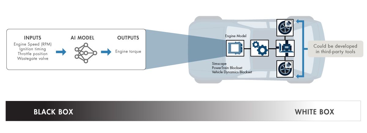 The complex engine model in the system simulation is replaced by an A I model that takes the same inputs of engine speed, ignition timing, throttle position, and wastegate valve and produces the same output of engine torque. 