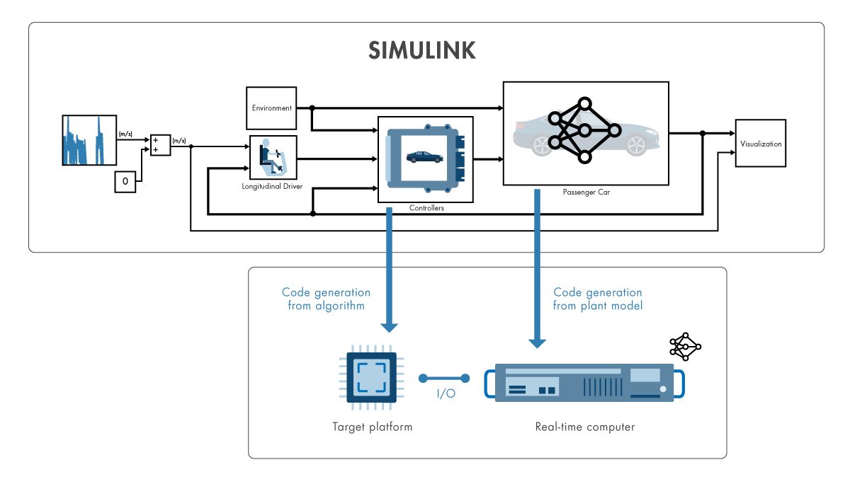 Embedded systems are deployed on target hardware. The A I based R O M is deployed on a real-time computer. The systems interoperate in Simulink for system-level testing. 