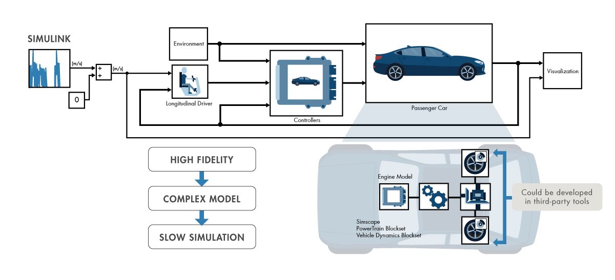 A high-fidelity model includes a driver, an environment, controllers, and a car with a complex engine model.