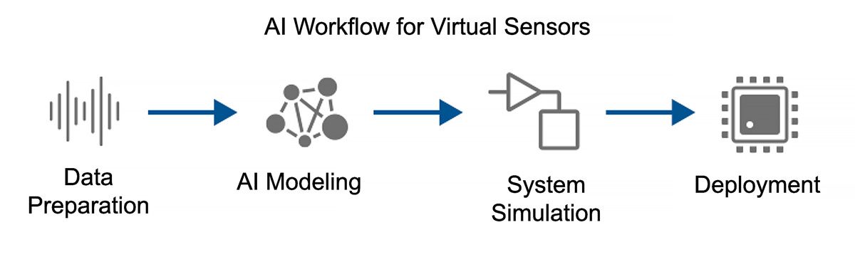 An AI workflow for virtual sensors showing data preparation, AI modeling, system simulation, and deployment.