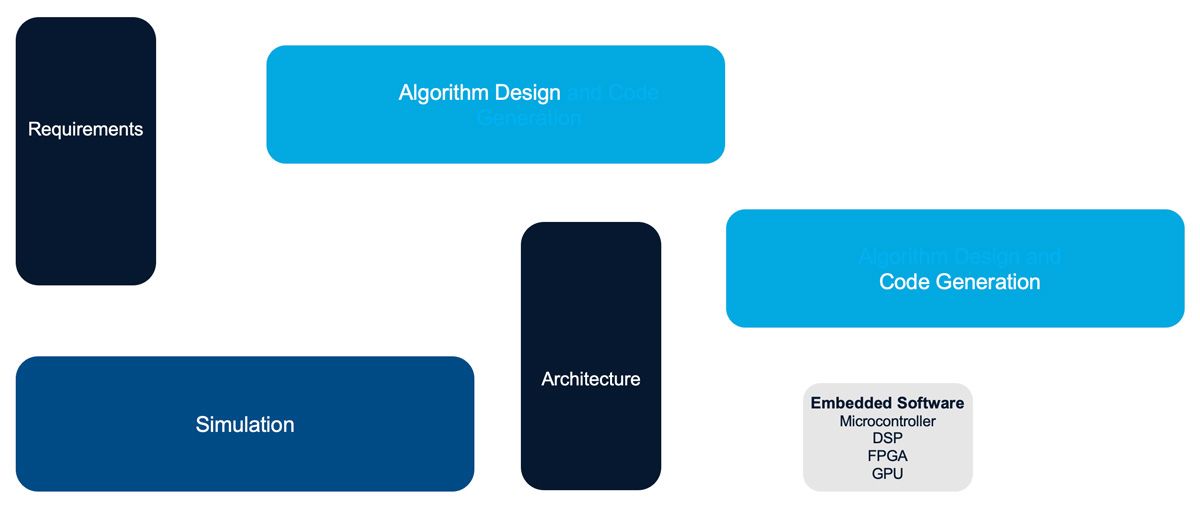A diagram showing parts of development: requirements, algorithm design, architecture, simulation, embedded software, and code generation, which are often siloed.