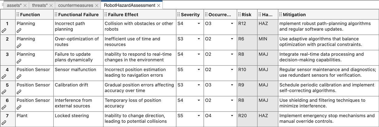 A screenshot of the Robot Hazard Assessment table outlining functional failures in planning and position sensors, along with their effects, severity, occurrence, risk, and mitigation strategies.