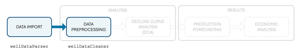 Diagram that shows the data import and data preprocessing components being completed.
