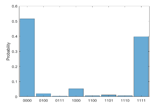 Figure contains an axes object. The axes object with ylabel Probability contains an object of type categoricalhistogram
