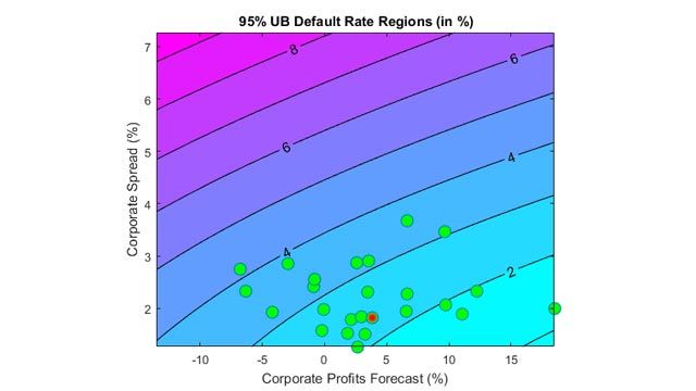 Forecasting Corporate Default Rates: Stress Testing
