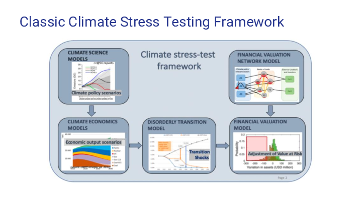 CRISK: Quantifying the Expected Capital Shortfall in a Climate Stress Scenario