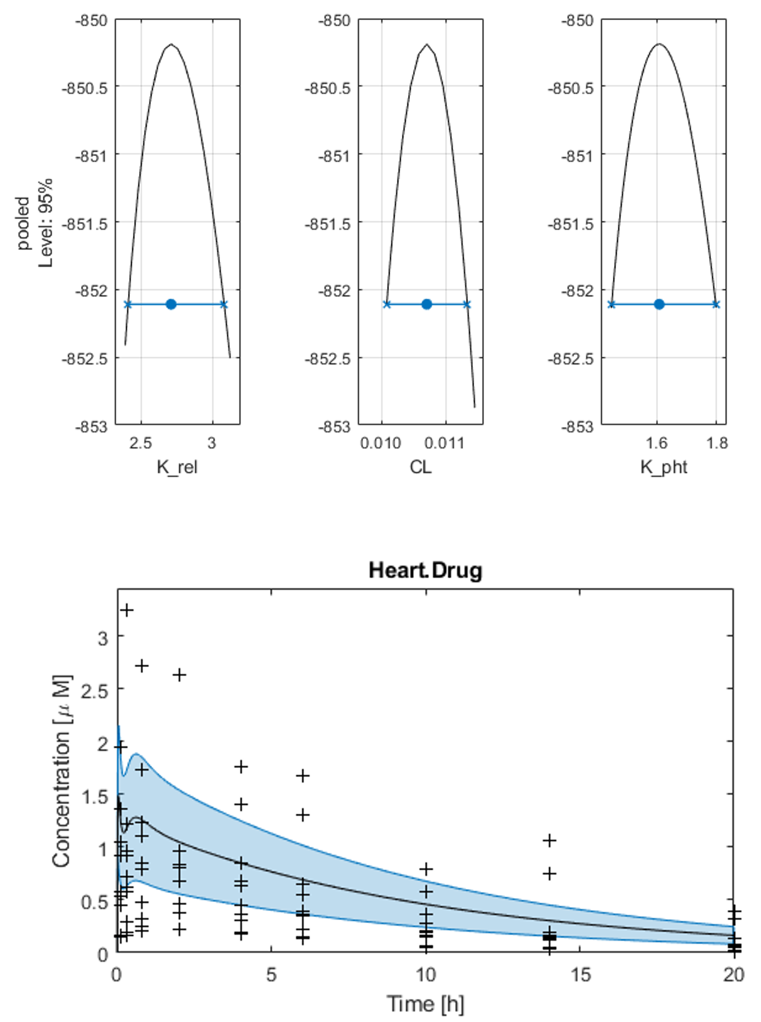 Practical Tools for Model Calibration with SimBiology®