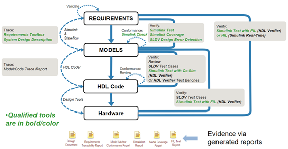 Developing DO-254 Projects with MATLAB and Simulink: From Requirements to RTL Verification