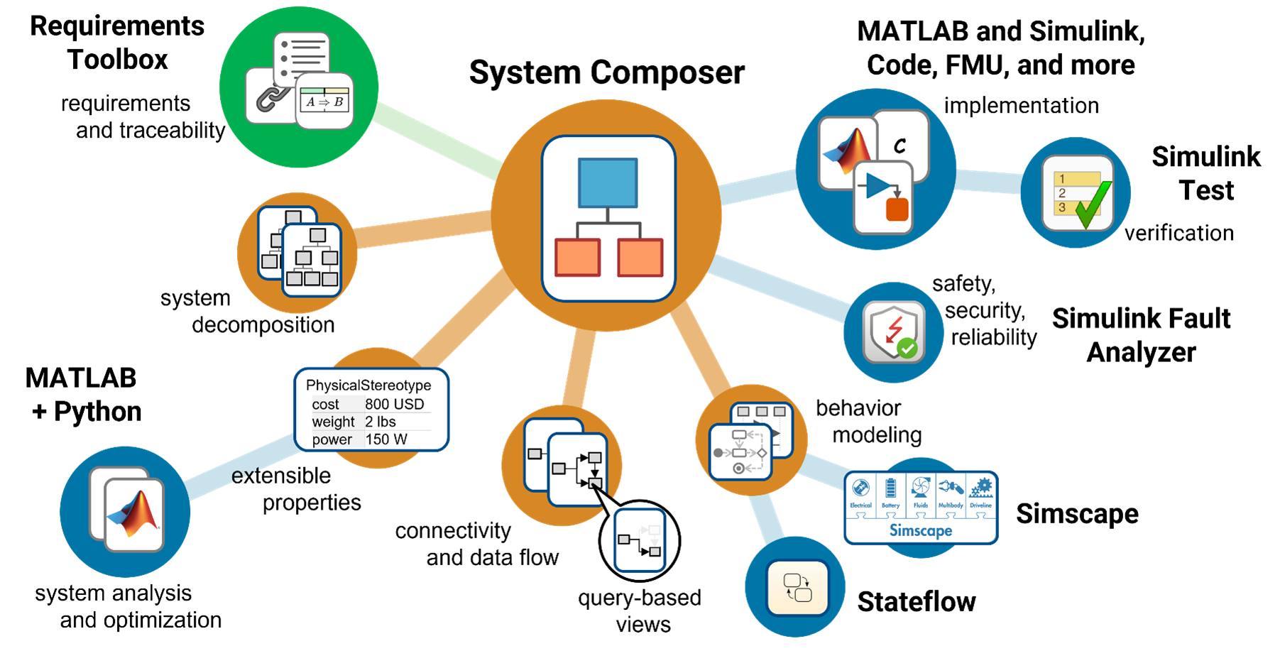 FPGA Meets Systems Engineering