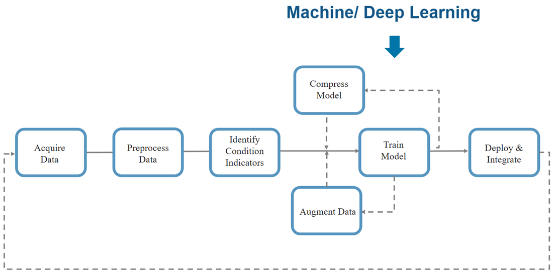 Iteratively Designing Neural Networks for Edge AI