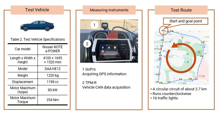 A table showing stats for the test vehicle, an image of the measuring instruments set up on the dashboard, and a map of the test route with 16 traffic lights shown.