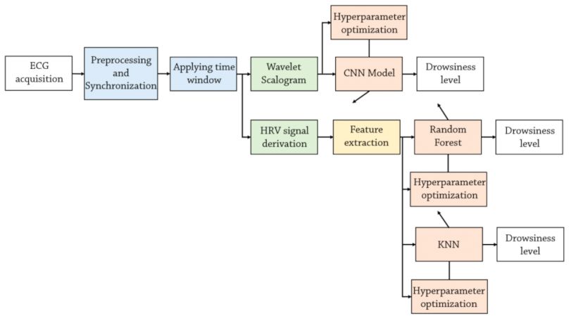 A methodology flowchart for processing E C G signals. 