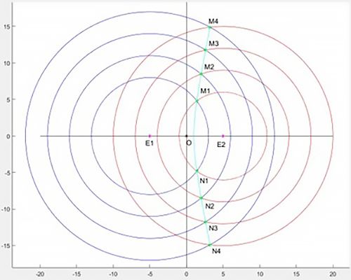 A graph plotting different hyperbolae.