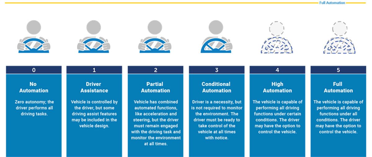 6 levels of autonomous driving from 0 – no automation to 5 – full automation