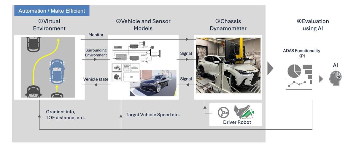An architecture diagram of Toyota’s VILS, ADAS-RCS. There are four stages: Virtual Environment, Sensors-Vehicle Model, Chassis Dynamometer, and AI Evaluation, each illustrated with icons for ADAS development and testing.