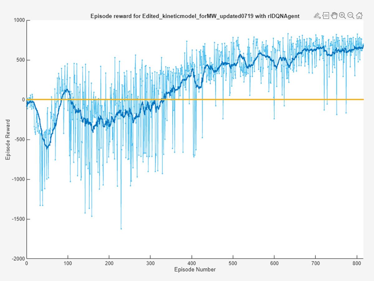 A line graph plot showing DRL model training progress using reinforcement learning with episode rewards on the vertical axis and episode number on the horizontal axis, showing improvement as the number of episodes increases.