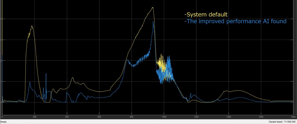 A graph showing SCR performance before and after improvement through reinforcement learning, with a yellow line showing the system default and a blue line indicating the performance achieved through using reinforcement learning. The horizontal axis is time.