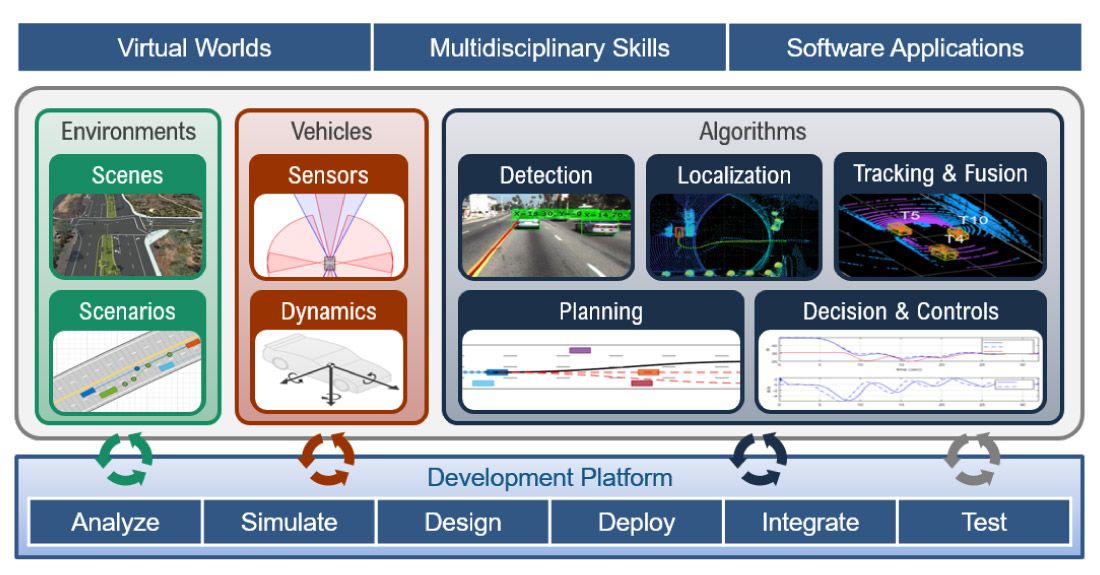 An overview of the virtual world, multidisciplinary skills, and software applications. These are divided into environments, vehicles, and algorithms and linked to the development platform.