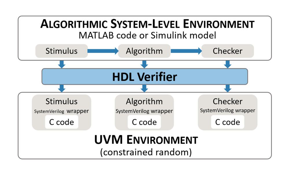 A flowchart showing how the IC verification workflow incorporates constrained-random verification and UVM techniques.