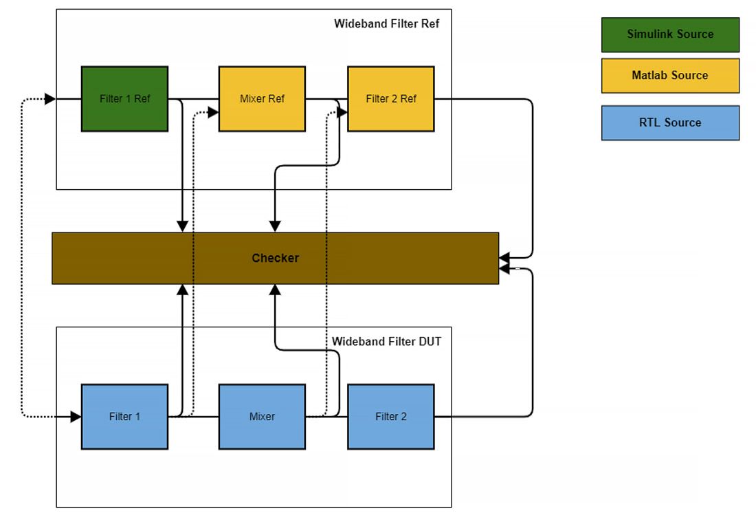 An example of the signal processing chain where components in the reference model  correspond with their counterparts in the DUT.