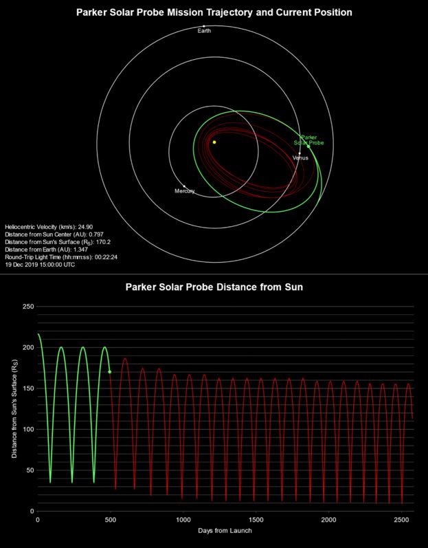 Figure 2.  Graphs showing the Parker Solar Probe mission’s planned path and solar approach distances. Image courtesy JHU APL. http://parkersolarprobe.jhuapl.edu/