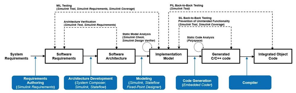 A diagram showing a system requirements workflow with requirements authoring, architecture development, modeling, code generation, and compiler with the products used for each process.