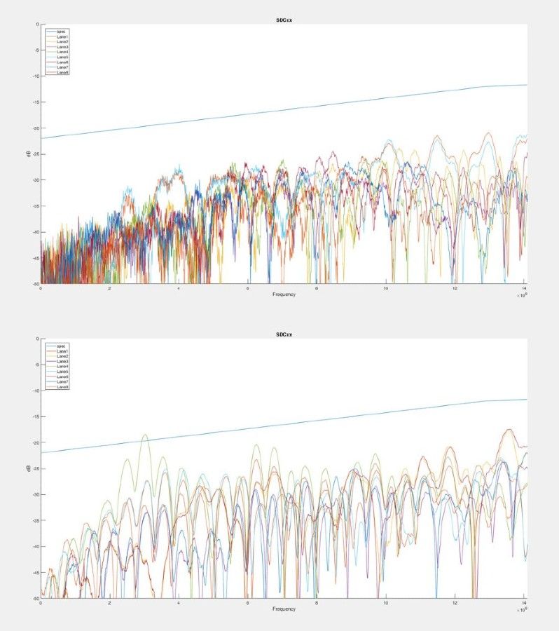 Figure 3. Plots of decibel loss as a function of frequency for eight lanes for an active optical cable that passed the test and one that failed on a single lane. 