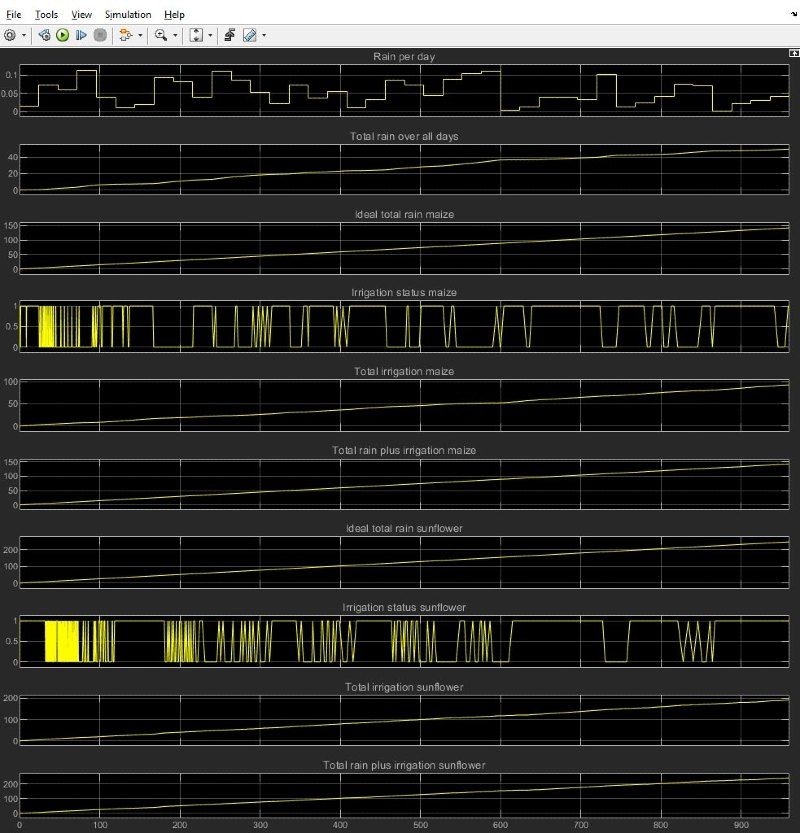 Figure 3. Examples of Simulink Scope block output.