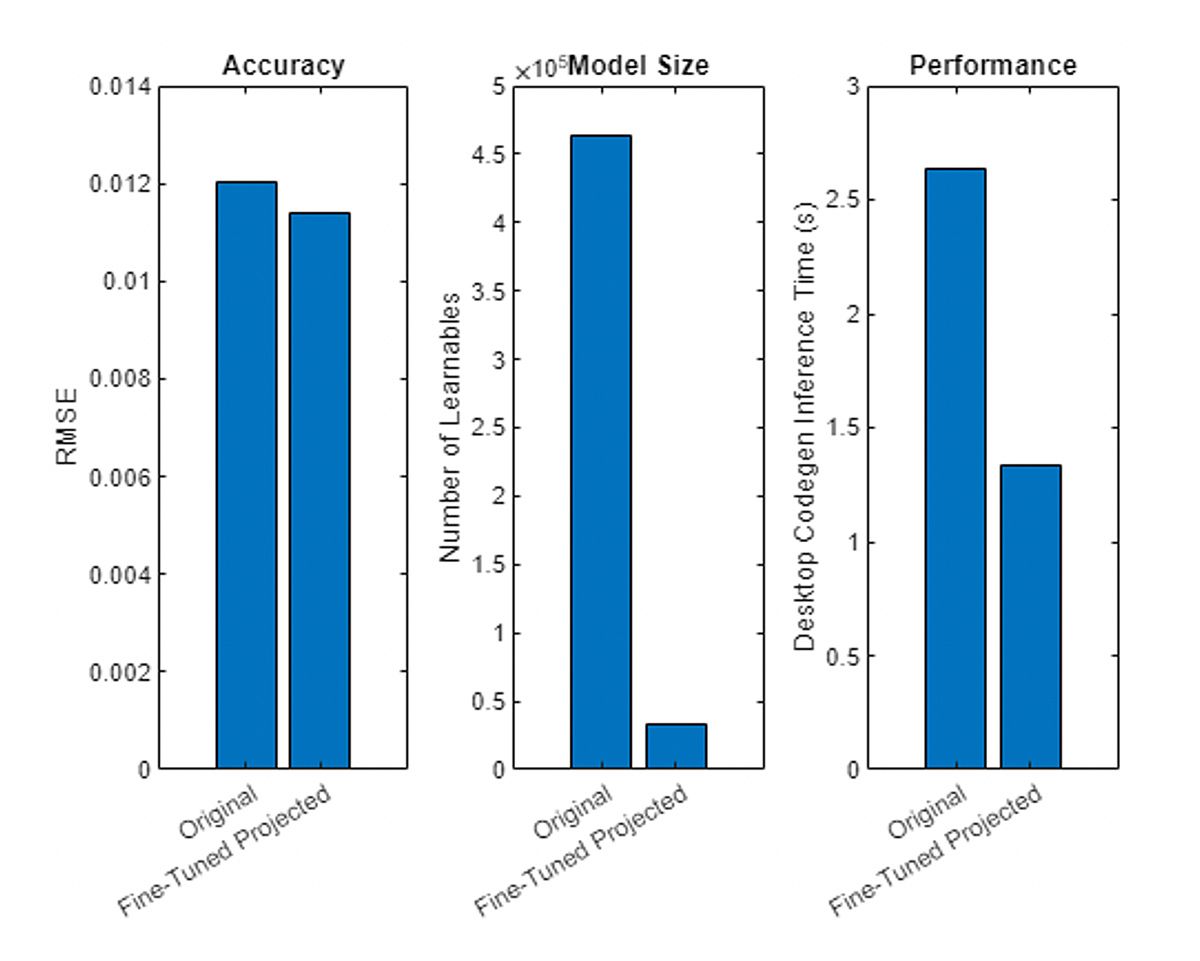 Three bar charts, each comparing accuracy, model size, and performance between the original and fine-tuned recurrent neural network.