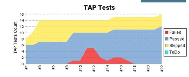 A graph of TAP test results showing the Jenkins build number on the x-axis and the TAP tests count on the y-axis. Tests are color coded as failed, passed, skipped, or to do. As the build number increases, the number of passed tests rises as well. 