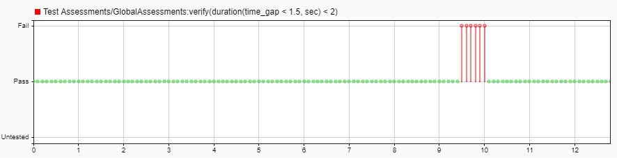 A screenshot of Simulink Test window with the passed assessment criteria.