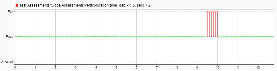 A screenshot of a Simulink Test window with the passed assessment criteria. 