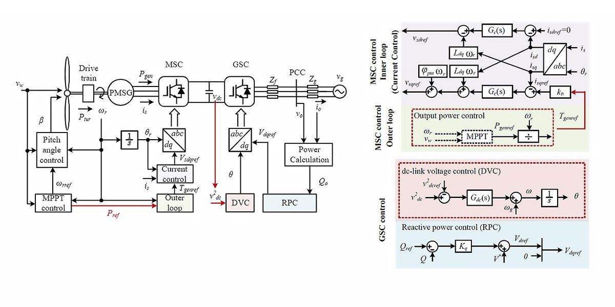 Schematic diagrams showing the overall GFM-WT model along with its individual GFM-GWT control components for the GSC, MSC outer loop, and MSC inner loop.
