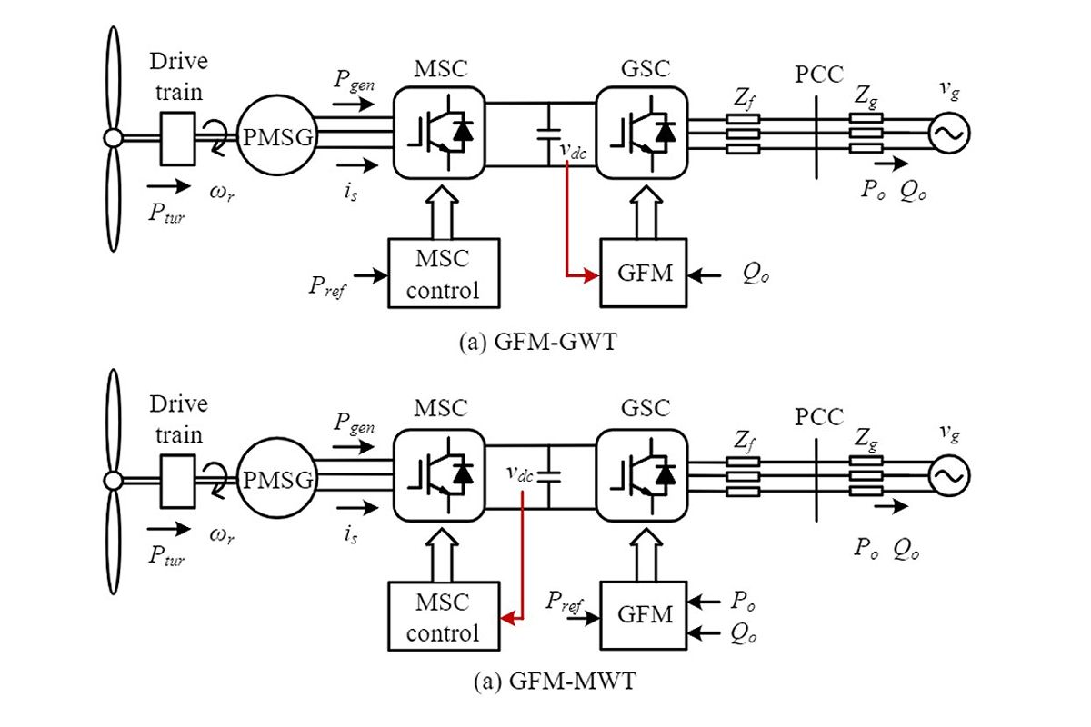 Two schematic diagrams showing the different strategies for regulating the DC-link voltage between converters for GFM-GWT and GFM-MWT control systems.