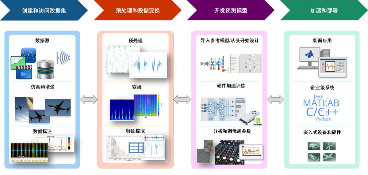 深度学习工作流
