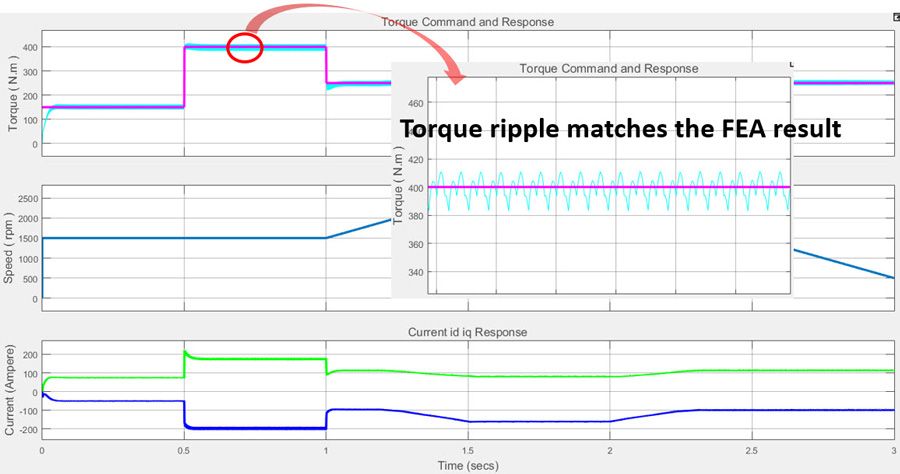 Figure 7b. Torque controller performance (with torque ripple zoomed-in). Figure 7b. Torque controller performance (with torque ripple zoomed-in).